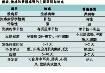 治疗普通感冒，服点维生素C