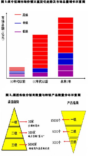 挤进分销“倒金字塔”底