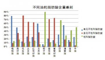 橄榄油的健康元素