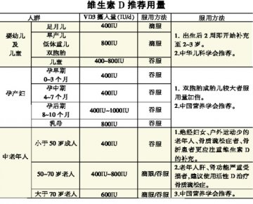 补钙不补D，效果等于零