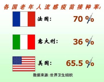 北京60岁以上老人接种流感疫苗比例仅为5%