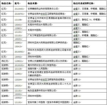 部分中药饮片存在染色问题 CFDA严查