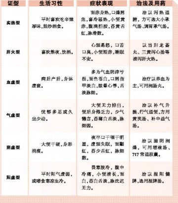 如何降火解便秘？