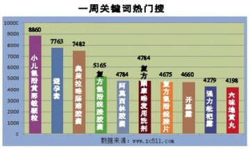 医药电商人才之困