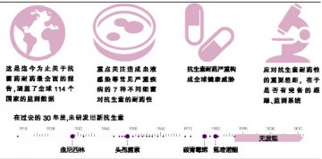 抗生素耐药现状与期待