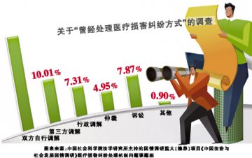 医疗损害纠纷处理之“最”