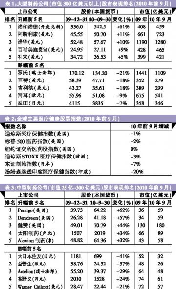 大药企股价“王者归来”