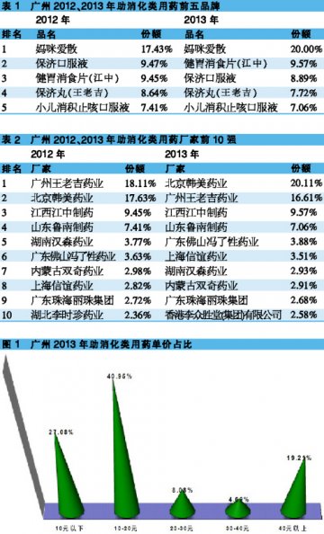 广州最爱“妈咪爱”——广州2013年助消化类用药市场透视