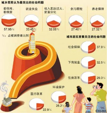 看病难看病贵成为中国社会第一难题
