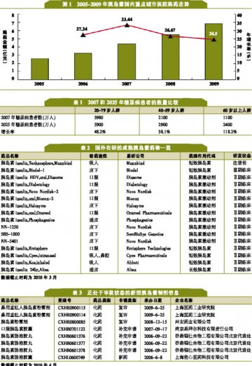 胰岛素研发进入深水区