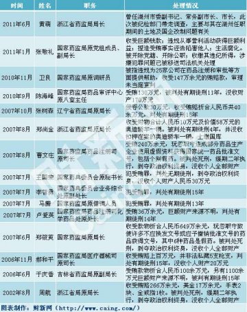 药监局系统近十年共有15名官员被调查或判刑