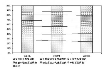 06年心血管系统用药医院市场回顾：整体规模平稳增长