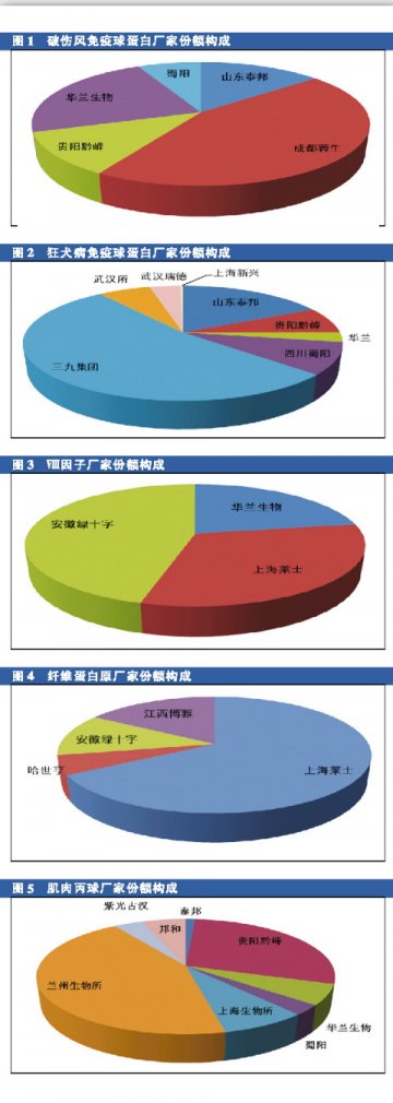血液制品价格应强化调控