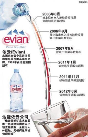 依云在华6年被查400多吨问题水 产品质量遭质疑
