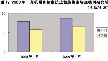 抗过敏药逐鹿OTC市场