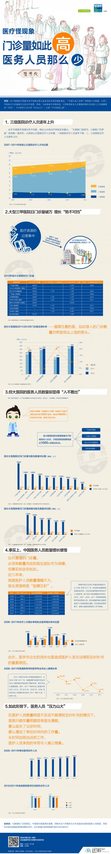 信息图：门诊量如此高 医务人员那么少