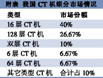 国产CT机进军基层医院