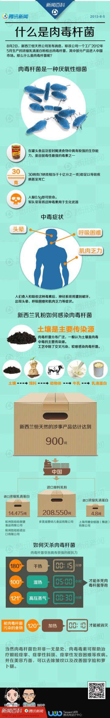 信息图：什么是肉毒杆菌？