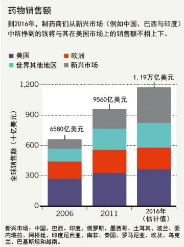 印度藐视肿瘤药物专利引起各大药企不满