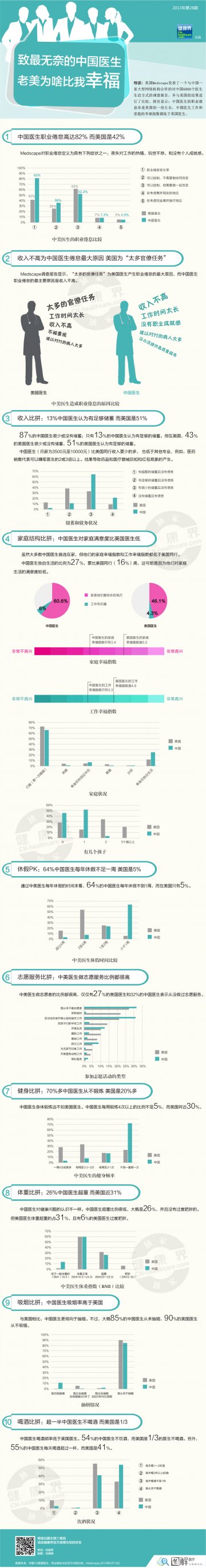 信息图：致中国医生：老美为什么比我幸福