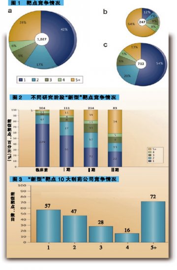 靶点也扎堆