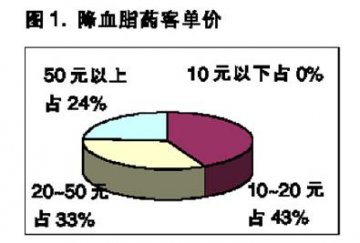 用专业俘获顾客