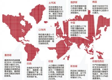 制药企业新兴市场扩张版图