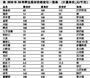 2010野生药材一枝独秀