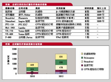 囊性纤维病药“大富大贵”