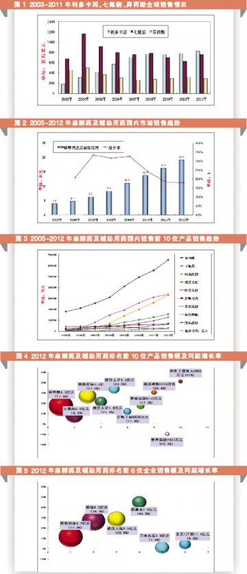 麻醉药高壁垒下寡头垄断