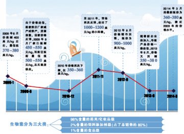 生物素：酝酿新一轮市场扩张？