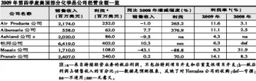 2009年第四季度化学品需求强劲