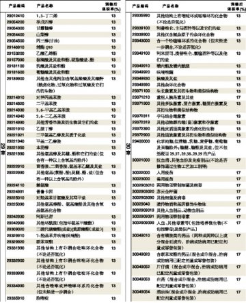 医药类出口退税率迎史上最大面积调整