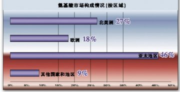 保健型氨基酸新品待开发