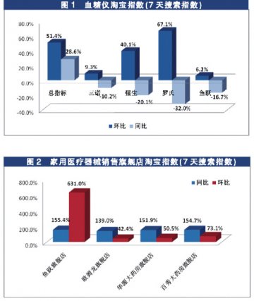 家用医械开启“双11”幸福密码