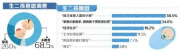 成都68.5%的受访者无意“生二孩”