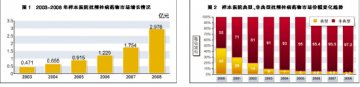 新品提升用药水平——2009年抗精神病用药医院市场分析及研究进展