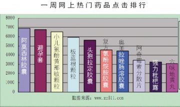 传统企业的电子商务发展迅速