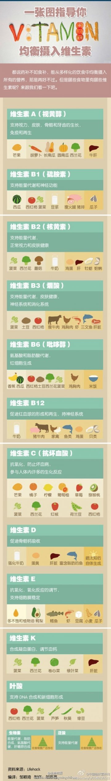 一张图告诉你如何均衡摄入维生素