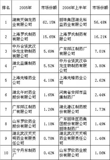 更昔洛韦市场--逆势增长 前景乐观