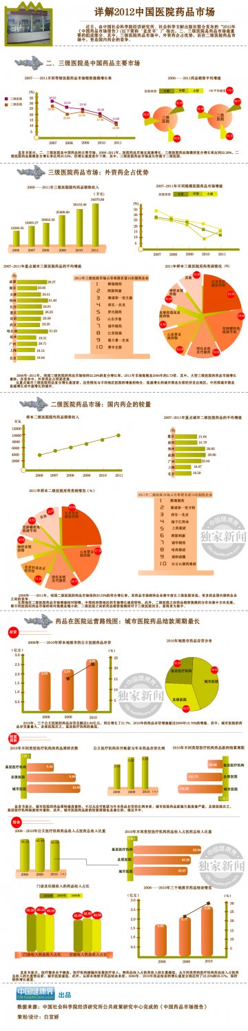 信息图：详解2012中国医院药品市场
