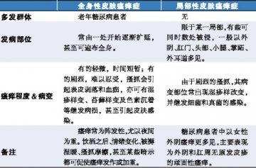 皮肤瘙痒不愈，竟是血糖惹的祸