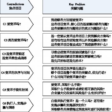 营销变革导航工具和风险模型
