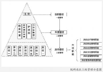 资源配置向床位靠拢