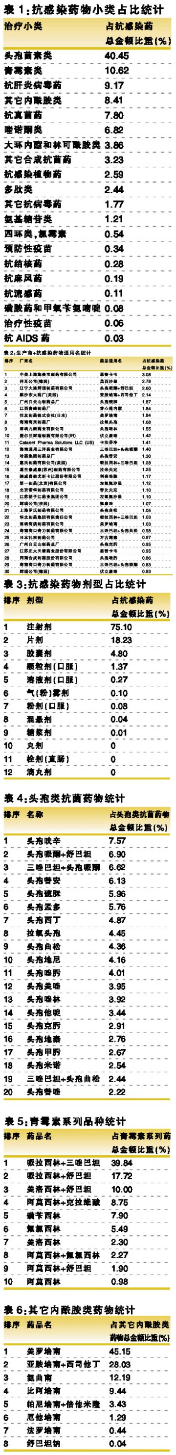 抗生素规模不会持续缩减