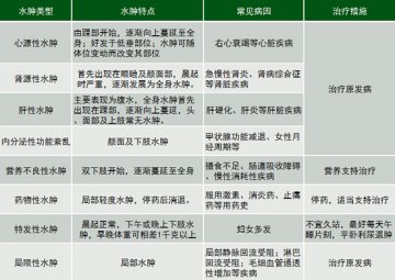 下肢水肿需要吃药么？