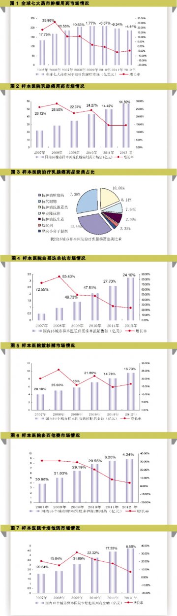 抗乳腺癌药急速增长