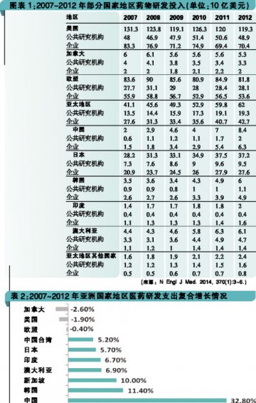 研发“沙漏”流向新兴国家