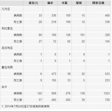 西非埃博拉病毒病——最新简报（7月31日）