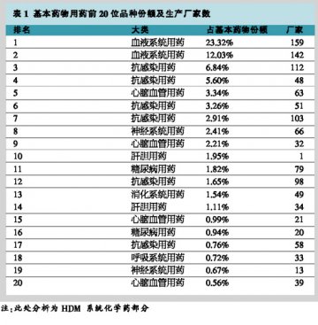 前三强分食八成蛋糕——基本药物医院用药前20位品种生产厂家集中度分析